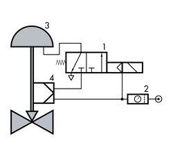 Schaltbild: Magnetventil in Kombination mit einen Stellungsregler (SAMSON)